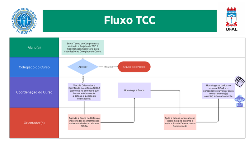 Fluxo TCC Filosofia UFAL