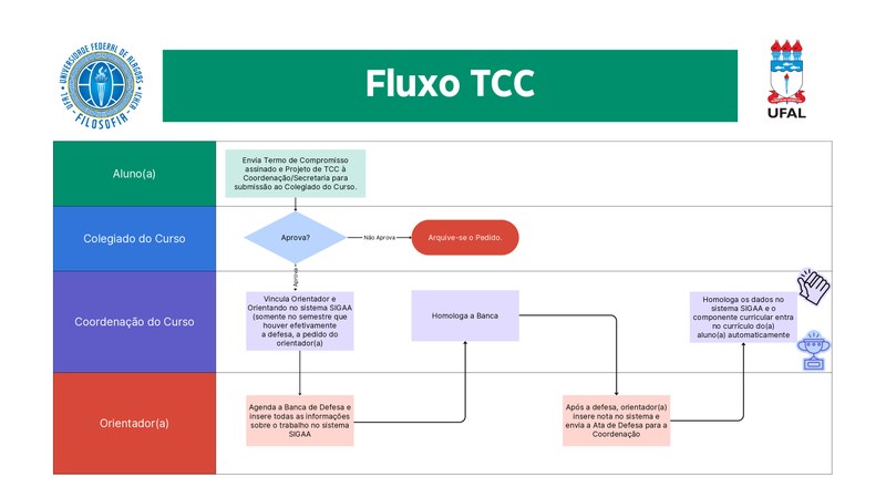 Fluxo TCC