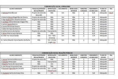 Lista com avaliação dos candidatos